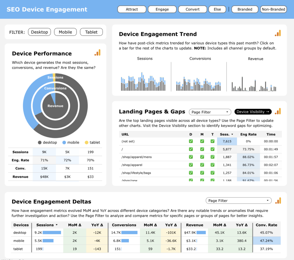 A slide titled "SEO Device Engagement." This dashboard includes sections for Device Performance, Device Engagement Trend, Landing Pages & Gaps, and Device Engagement Deltas. Device Performance shows a pie chart comparing sessions, conversions, and revenue across desktop, mobile, and tablet devices. Device Engagement Trend graph displays trends for sessions, conversions, and revenue for various device types over the past month. Landing Pages & Gaps section lists top landing pages with visibility across all device types, showing engagement metrics. Device Engagement Deltas section shows month-over-month (MoM) and year-over-year (YoY) changes in sessions, conversions, revenue, and conversion rate for each device type, with filter options for pages.